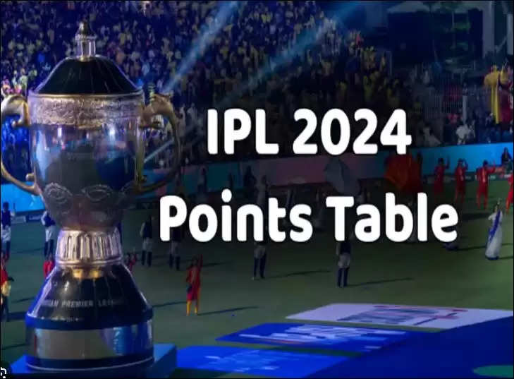 आईपीएल 2024 का रोमांच बढ़ता ही जा रहा है हर मैच के बाद प्वाइंट्स टेबल की रेस कठिन, प्रदर्शन के हिसाब से देखा जाए, तो इन 4 टीमों का प्लेऑफ के लिए क्वालीफाई करना मुश्किल होगा जानिए 